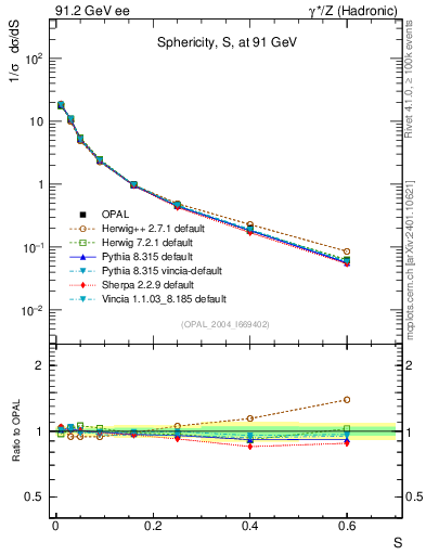 Plot of S in 91.2 GeV ee collisions