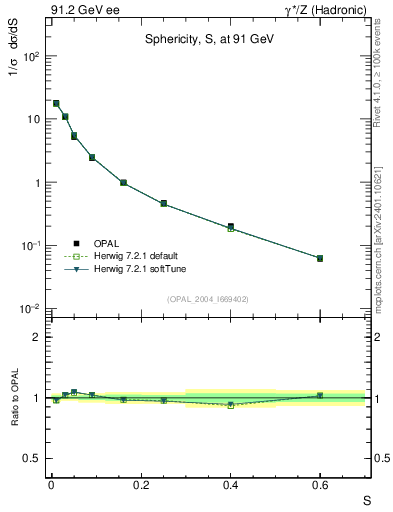 Plot of S in 91.2 GeV ee collisions