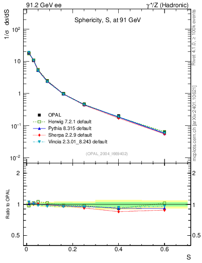 Plot of S in 91.2 GeV ee collisions