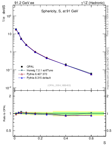 Plot of S in 91.2 GeV ee collisions