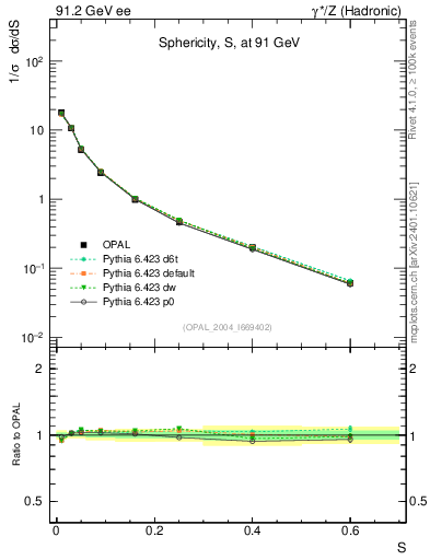 Plot of S in 91.2 GeV ee collisions