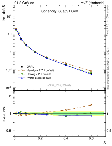 Plot of S in 91.2 GeV ee collisions