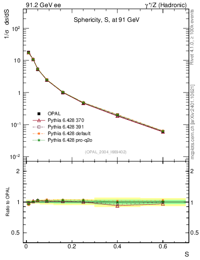 Plot of S in 91.2 GeV ee collisions
