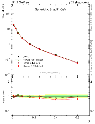 Plot of S in 91.2 GeV ee collisions