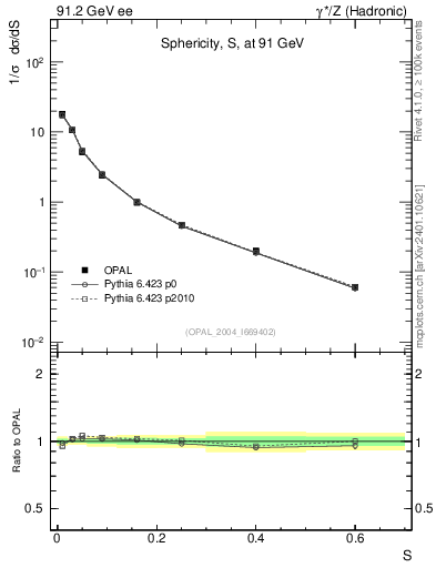 Plot of S in 91.2 GeV ee collisions