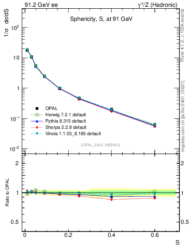 Plot of S in 91.2 GeV ee collisions