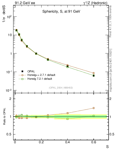 Plot of S in 91.2 GeV ee collisions