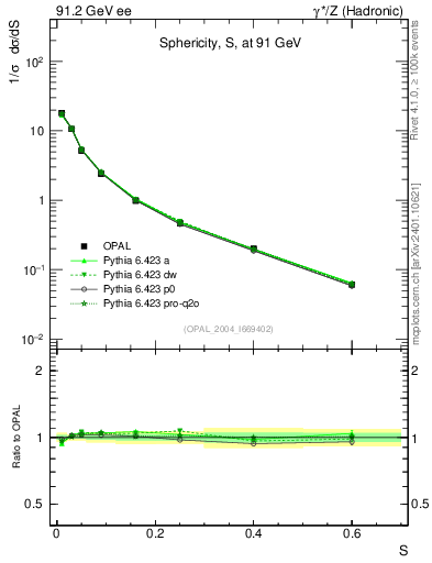 Plot of S in 91.2 GeV ee collisions