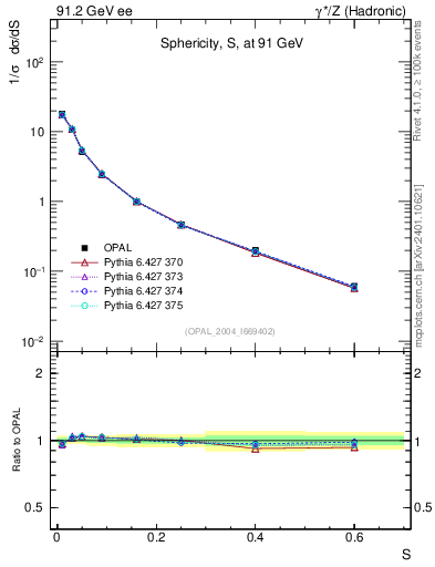 Plot of S in 91.2 GeV ee collisions