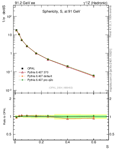 Plot of S in 91.2 GeV ee collisions