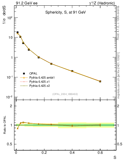 Plot of S in 91.2 GeV ee collisions