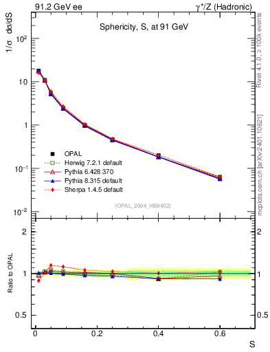 Plot of S in 91.2 GeV ee collisions