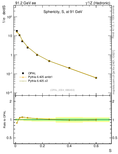 Plot of S in 91.2 GeV ee collisions