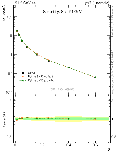Plot of S in 91.2 GeV ee collisions