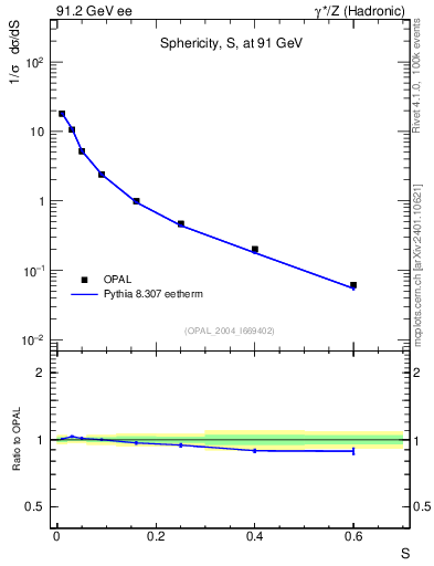 Plot of S in 91.2 GeV ee collisions