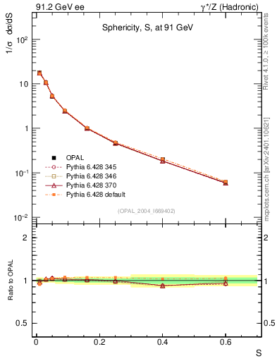Plot of S in 91.2 GeV ee collisions