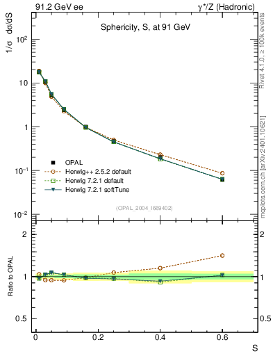 Plot of S in 91.2 GeV ee collisions