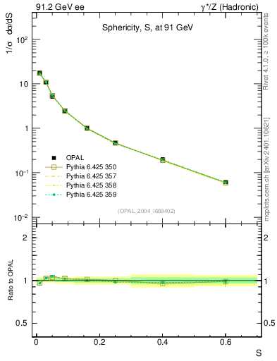 Plot of S in 91.2 GeV ee collisions