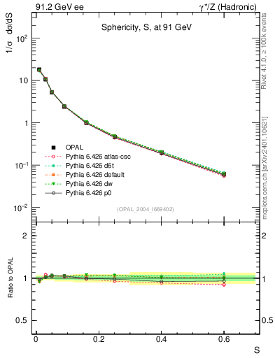 Plot of S in 91.2 GeV ee collisions