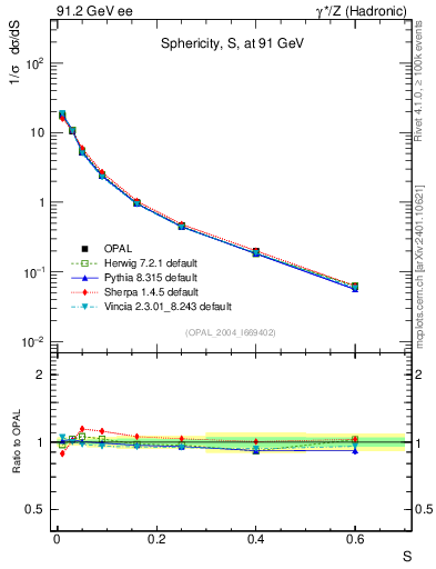 Plot of S in 91.2 GeV ee collisions