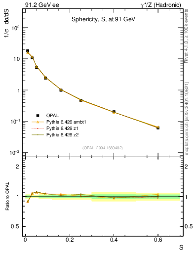 Plot of S in 91.2 GeV ee collisions