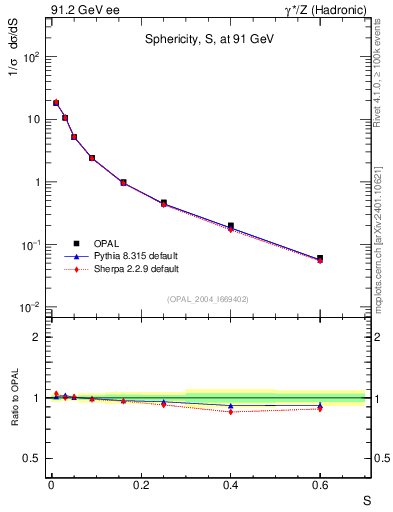 Plot of S in 91.2 GeV ee collisions