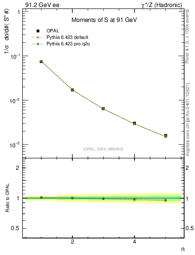 Plot of S-mom in 91.2 GeV ee collisions