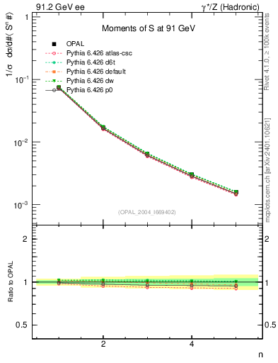 Plot of S-mom in 91.2 GeV ee collisions