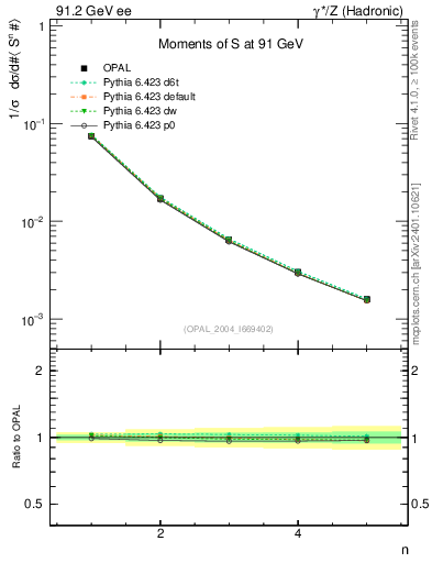Plot of S-mom in 91.2 GeV ee collisions