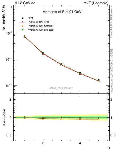 Plot of S-mom in 91.2 GeV ee collisions
