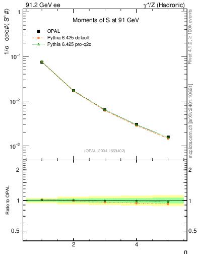 Plot of S-mom in 91.2 GeV ee collisions