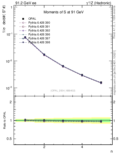 Plot of S-mom in 91.2 GeV ee collisions