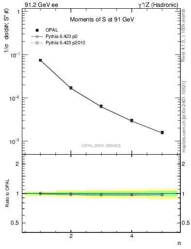 Plot of S-mom in 91.2 GeV ee collisions