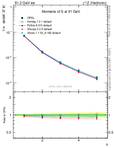 Plot of S-mom in 91.2 GeV ee collisions
