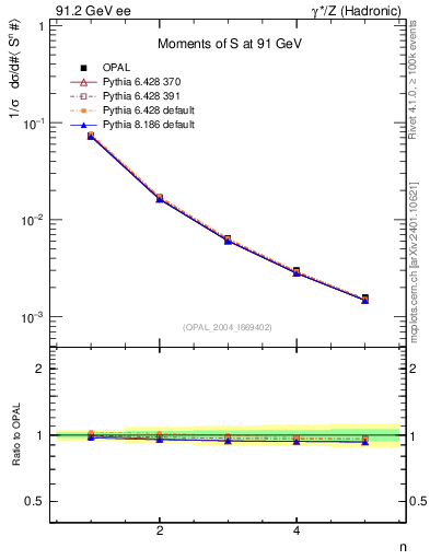 Plot of S-mom in 91.2 GeV ee collisions