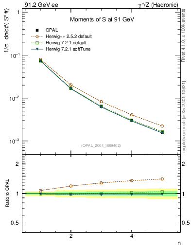 Plot of S-mom in 91.2 GeV ee collisions
