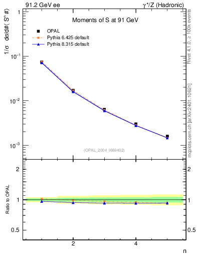 Plot of S-mom in 91.2 GeV ee collisions