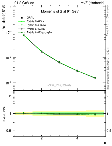 Plot of S-mom in 91.2 GeV ee collisions