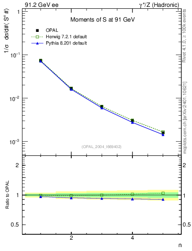 Plot of S-mom in 91.2 GeV ee collisions