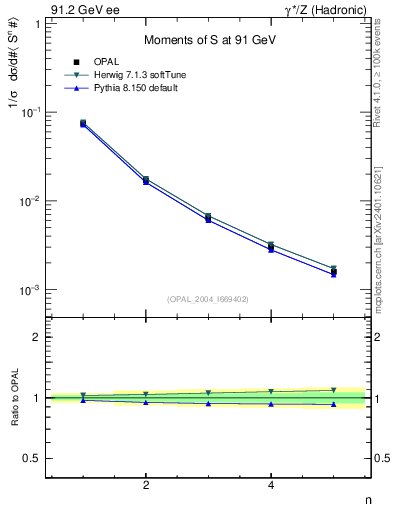 Plot of S-mom in 91.2 GeV ee collisions