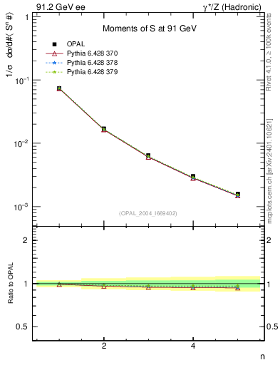 Plot of S-mom in 91.2 GeV ee collisions