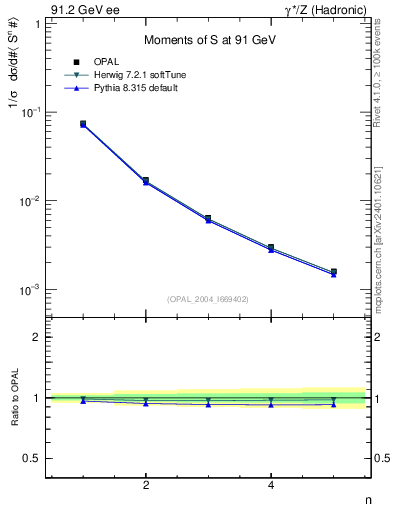 Plot of S-mom in 91.2 GeV ee collisions