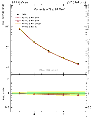 Plot of S-mom in 91.2 GeV ee collisions
