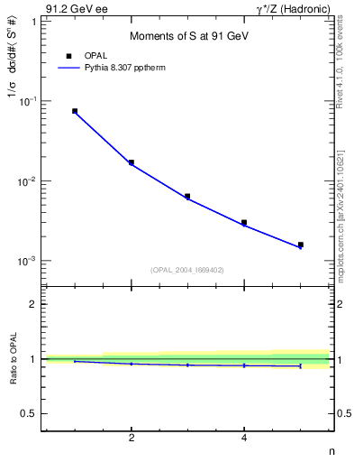 Plot of S-mom in 91.2 GeV ee collisions