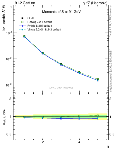 Plot of S-mom in 91.2 GeV ee collisions
