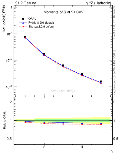 Plot of S-mom in 91.2 GeV ee collisions