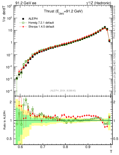 Plot of T in 91.2 GeV ee collisions