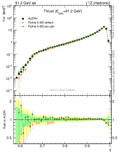 Plot of T in 91.2 GeV ee collisions