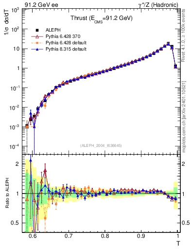 Plot of T in 91.2 GeV ee collisions