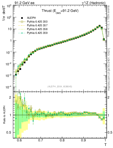 Plot of T in 91.2 GeV ee collisions